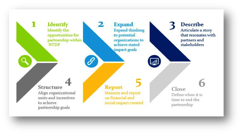 SSP Framework: The SSP methodology helps identify potential partners and define common values to form the basis of successful partnerships. Source: Deloitte Consulting LLP