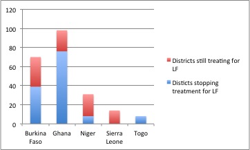 Number of districts that have stopped LF treatments in END in Africa countries, as of September 2015