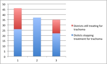Number of districts that have stopped trachoma treatments in END in Africa countries
