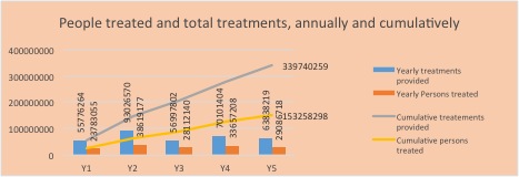 Total number of people treated and treatments provided under the END in Africa project from October 2010 - September 2015, by year and cumulatively