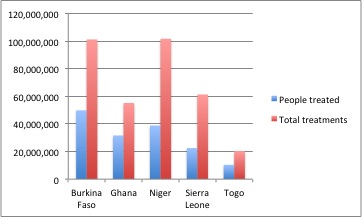 People treated and total NTD treatments by country under the END in Africa project, Oct 2010 - Sept 2015